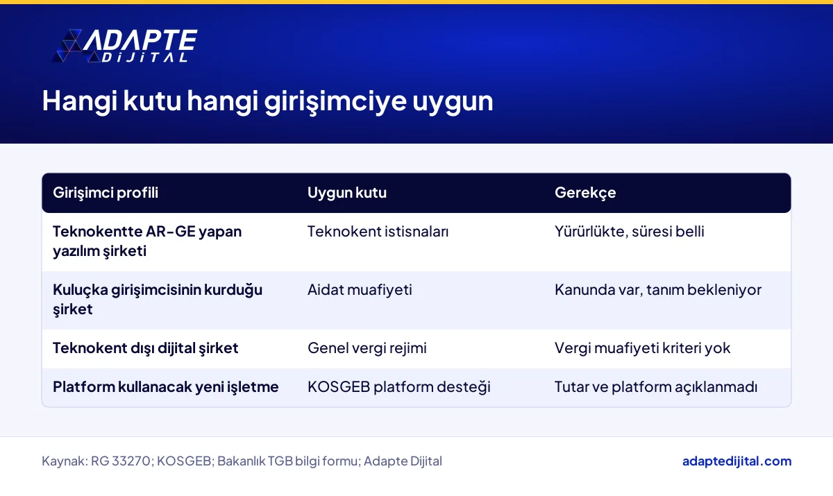 Dijital şirket muafiyet kutularının hangi girişimci profiline uygun olduğunu gösteren karşılaştırma tablosu