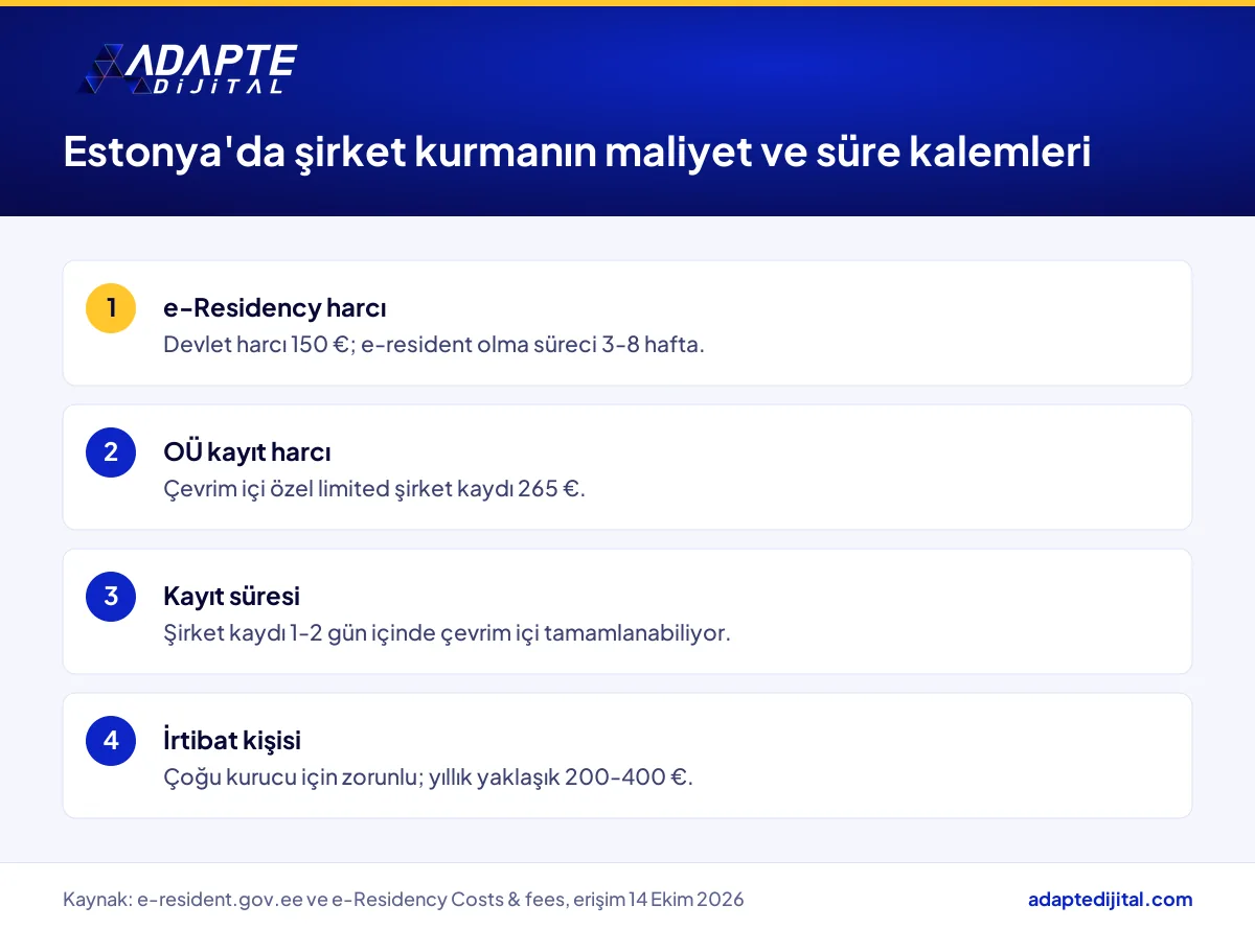 Estonya e-Residency ile şirket kurmanın süre ve ücret kalemleri: harç, kayıt ücreti ve irtibat kişisi