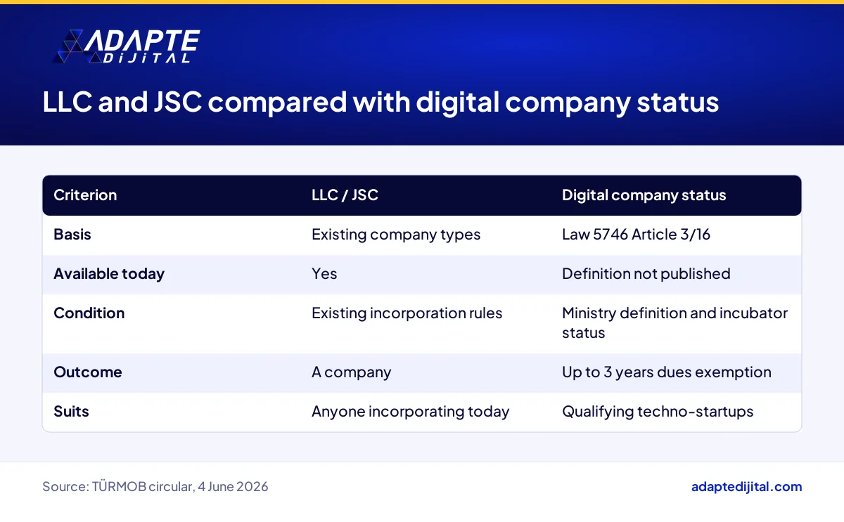 Table comparing LLC and JSC company types with digital company status by legal basis, conditions and outcome