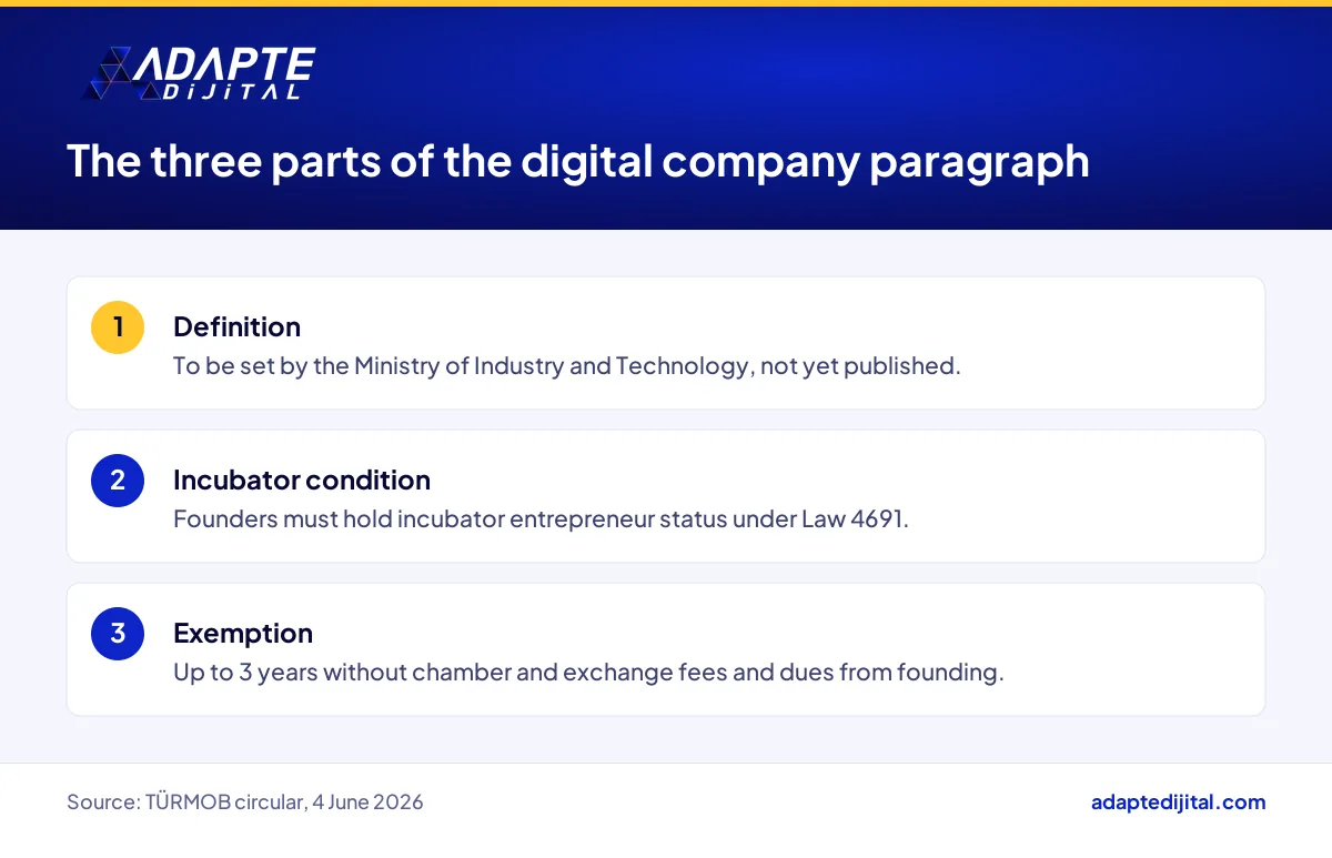 The three parts of the digital company paragraph added by Law 7582: definition, incubator condition and exemption