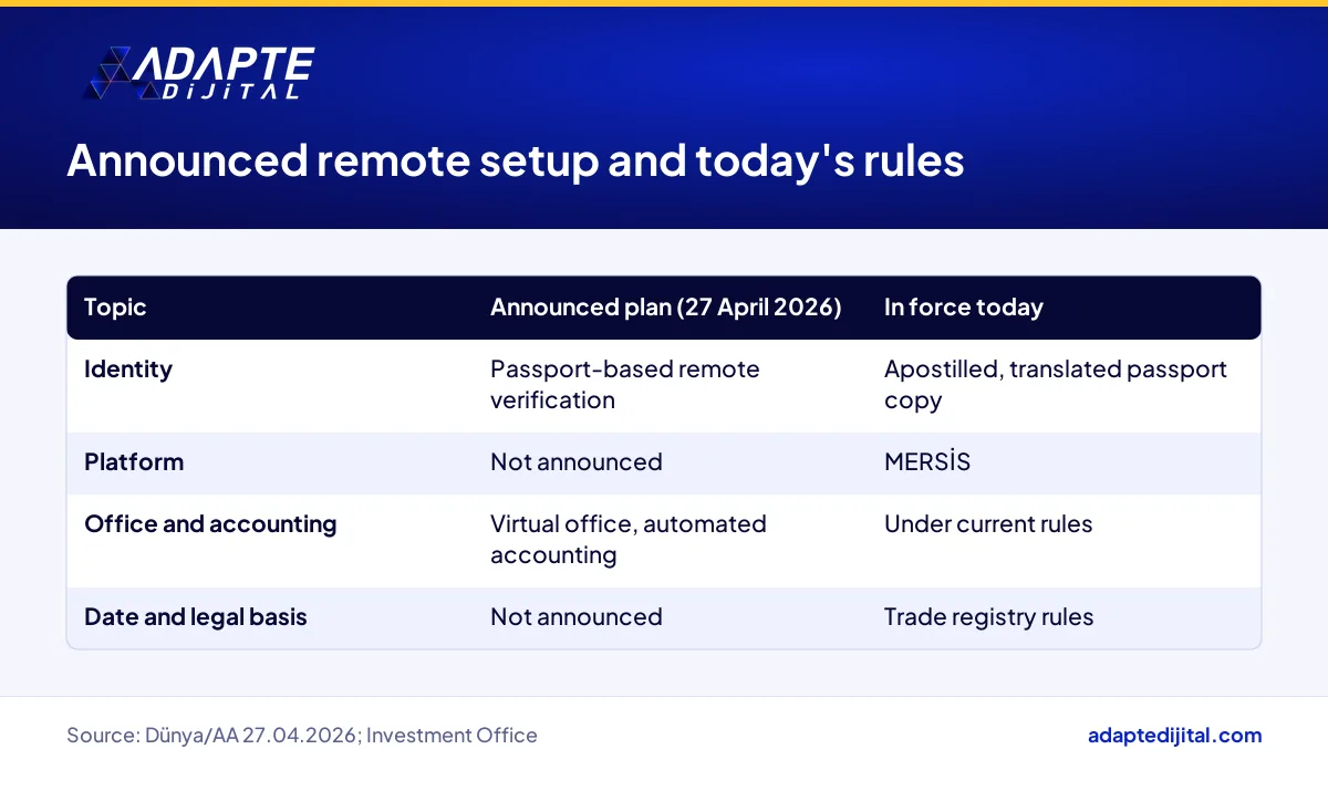 Table comparing the announced remote digital company setup with the foreign partner incorporation rules in force today