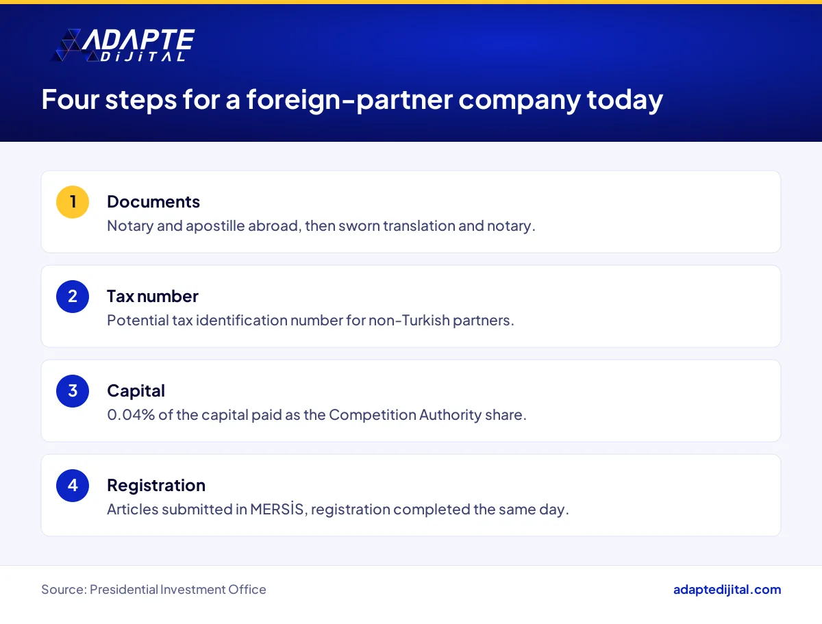 Flow list of the four steps from documents to registration for a company with foreign partners in Türkiye
