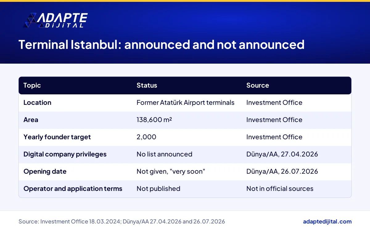 What has and has not been announced about Terminal Istanbul and digital company privileges