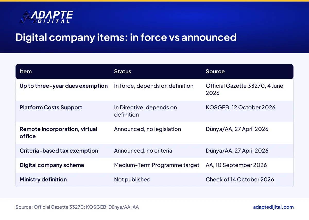 Table showing which digital company items in Türkiye are in force and which have only been announced