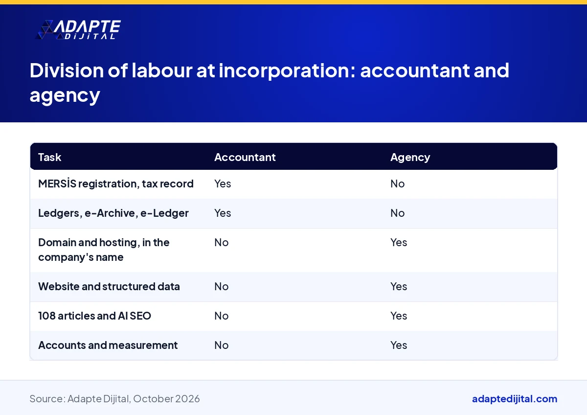 Division-of-labour table comparing which tasks the accountant and the agency take on in company incorporation