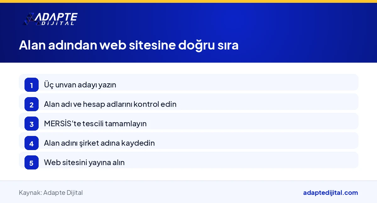 Unvan adayından web sitesinin yayınına kadar alan adı ve tescil sırasını beş adımda gösteren görsel