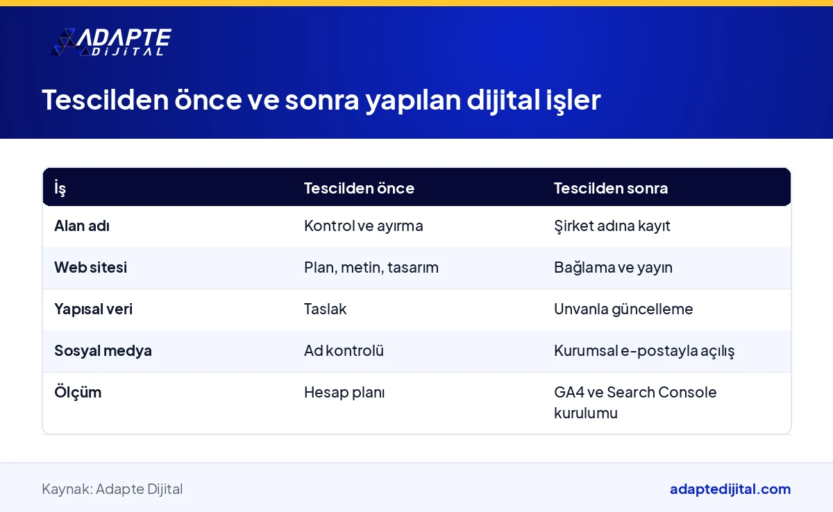 Alan adı, web sitesi, yapısal veri ve ölçüm işlerinin tescilden önce ve sonra hangi aşamada yapıldığını gösteren tablo