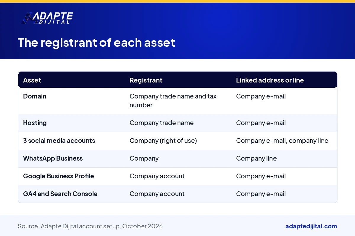 Table showing the registrant and administrative address of a digital company's domain, hosting, social media, WhatsApp Business and measurement accounts