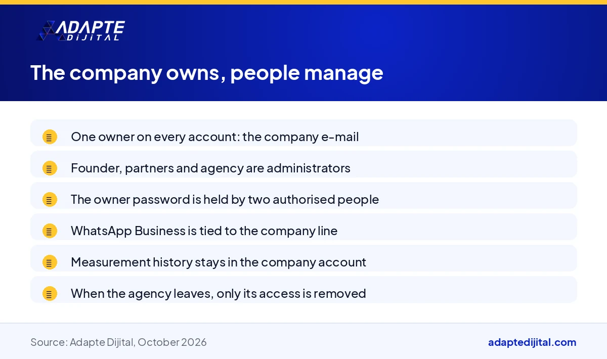 List explaining the owner and administrator distinction in a digital company's WhatsApp Business, Google Business Profile and measurement accounts