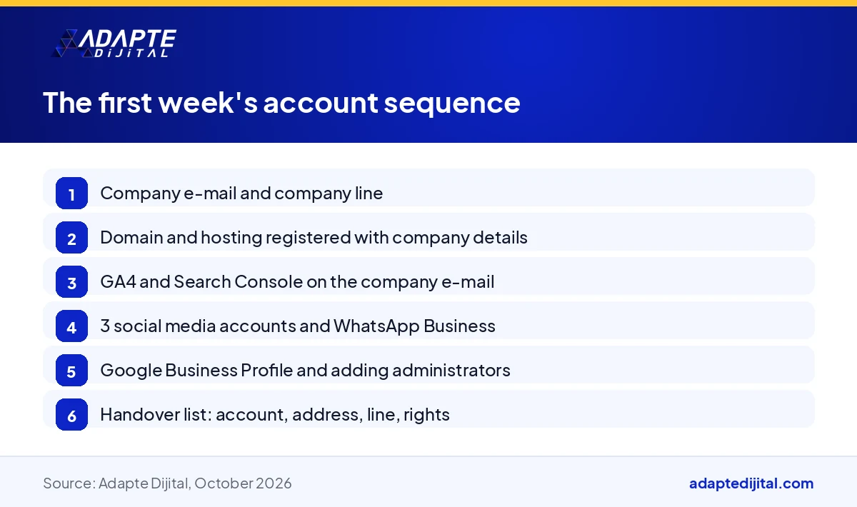 Step list showing the order for opening a digital company's accounts in the company's name in the first week after incorporation