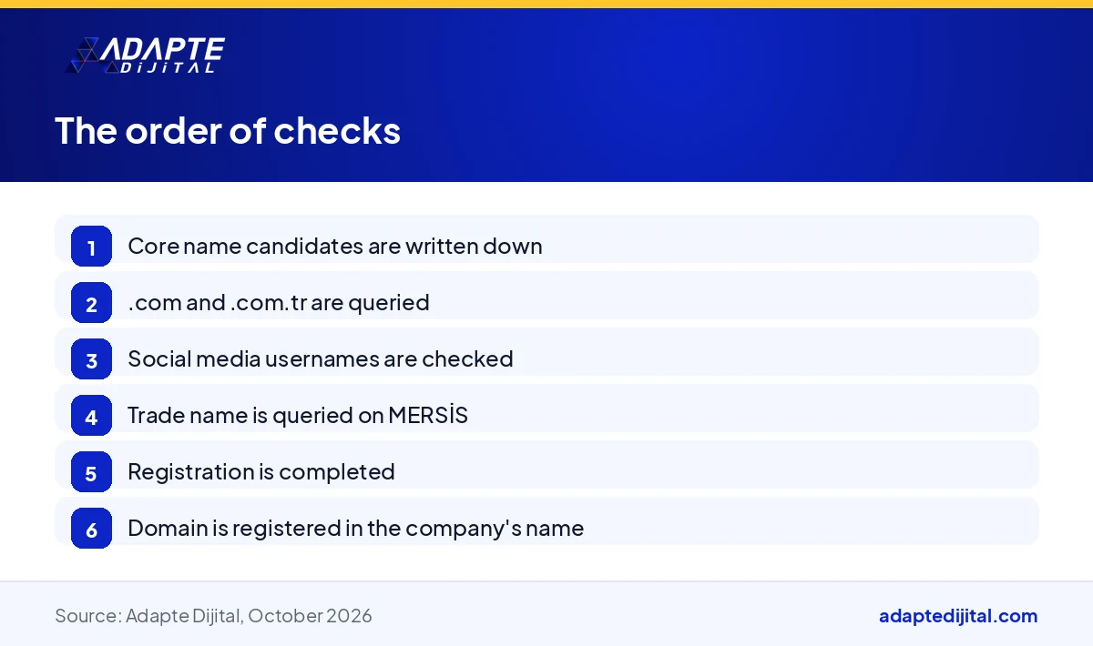 Steps showing the check order in a digital company's incorporation from the domain check to the MERSIS trade name query and registration