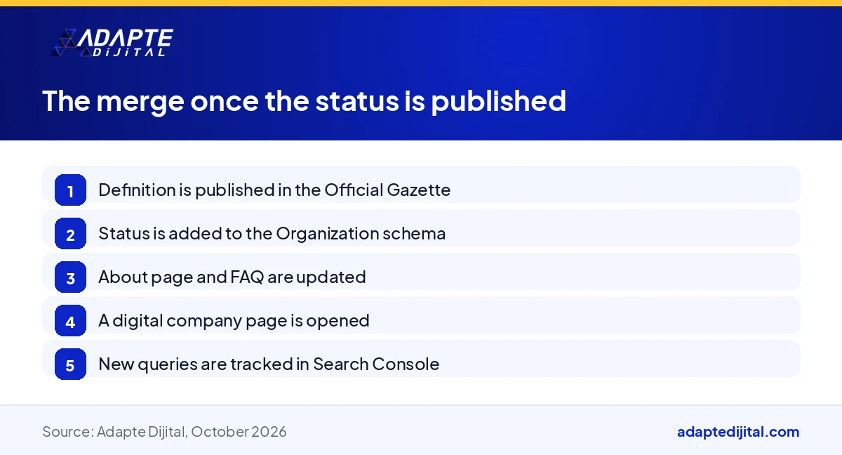 Steps showing how a ready website is adapted to the status once the digital company definition is published