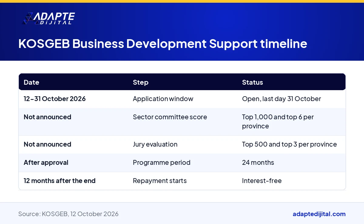 Table showing the application, evaluation, programme duration and repayment steps of KOSGEB Business Development Support with their dates