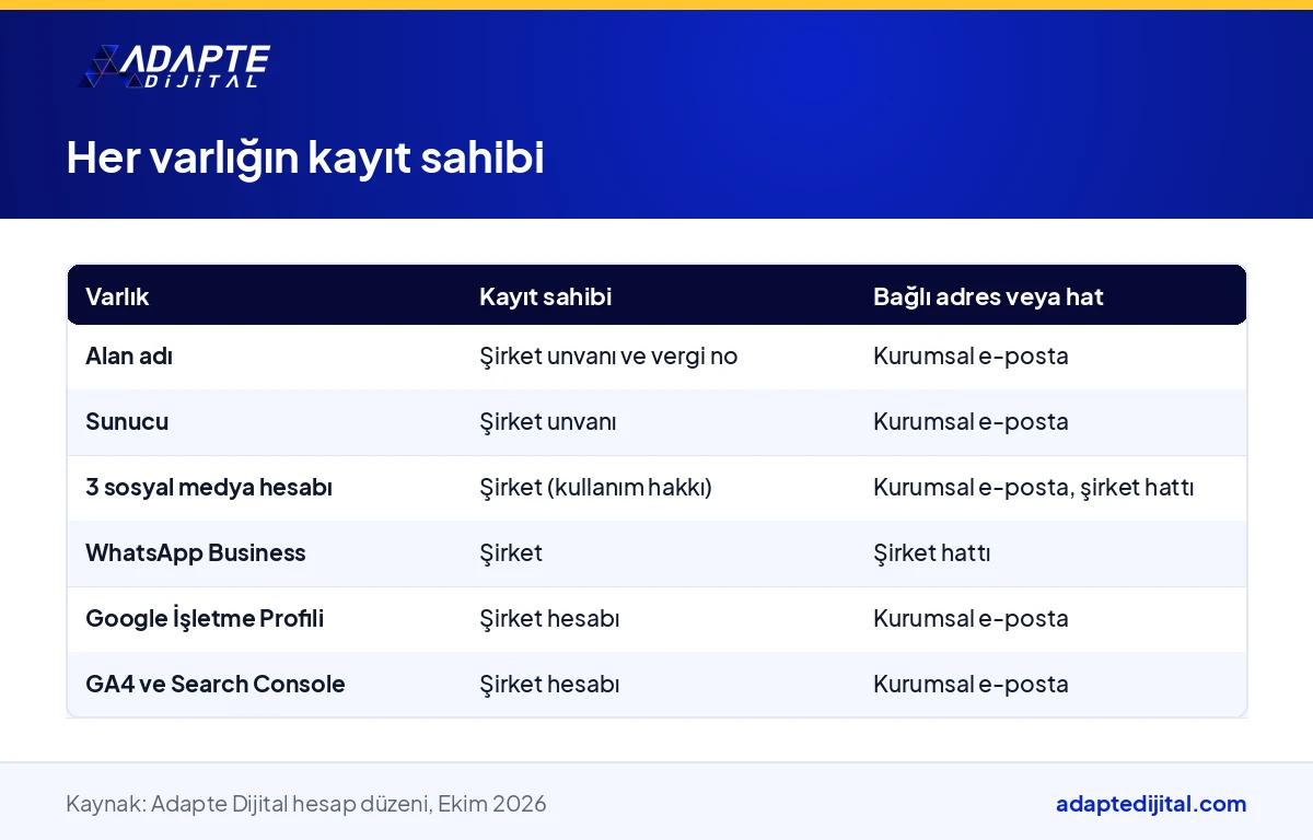 Dijital şirketin alan adı, sunucu, sosyal medya, WhatsApp Business ve ölçüm hesaplarının kayıt sahibi ve yönetim adresini gösteren tablo
