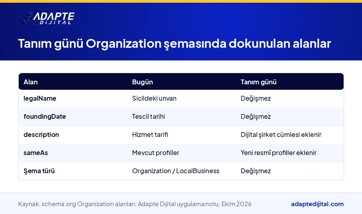 Dijital şirket tanımı yayımlandığında Organization şemasında güncellenecek alanları ve kaynaklarını gösteren tablo
