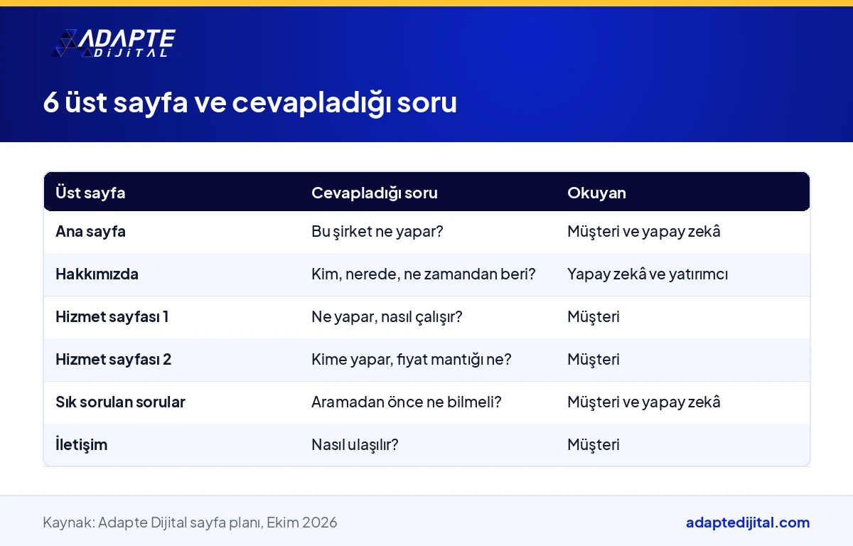 Dijital şirketin web sitesindeki 6 üst sayfanın hangi soruya cevap verdiğini ve kimin okuduğunu gösteren tablo