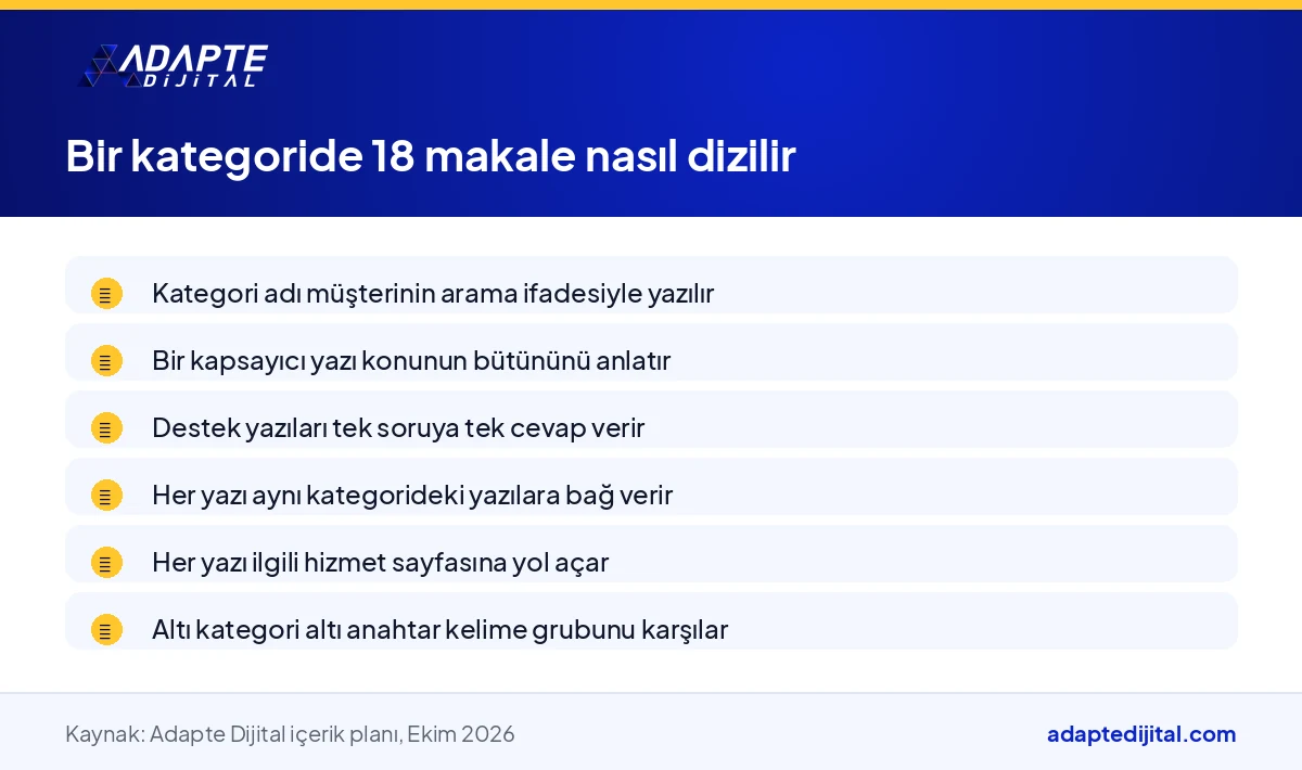 Dijital şirket web sitesinde bir kategorideki 18 makalenin nasıl dizildiğini ve birbirine bağlandığını anlatan liste