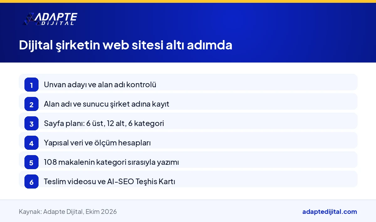 Dijital şirketin web sitesinin alan adından teslim videosuna kadar altı adımda nasıl kurulduğunu gösteren adım listesi