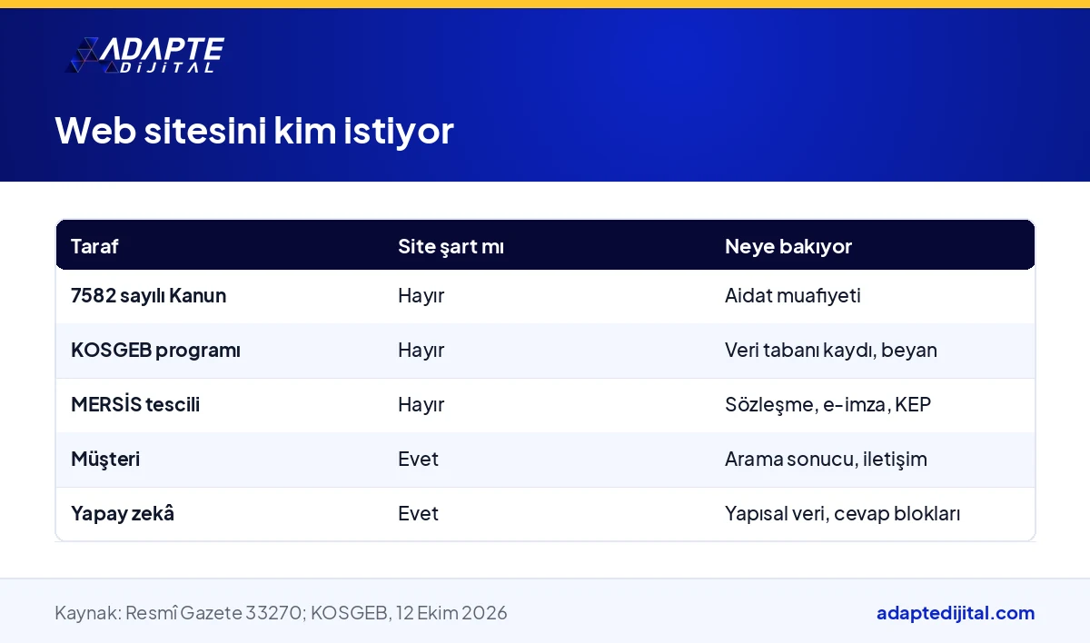 Dijital şirket için web sitesini kanun, KOSGEB, MERSİS, müşteri ve yapay zekânın şart sayıp saymadığını gösteren tablo