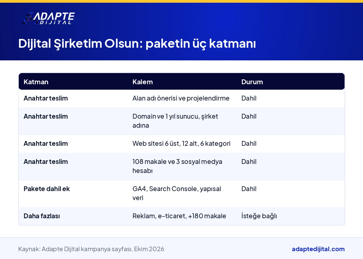 Dijital Şirketim Olsun kampanyasında anahtar teslim kalemleri ve pakete dahil ekleri katman katman gösteren tablo