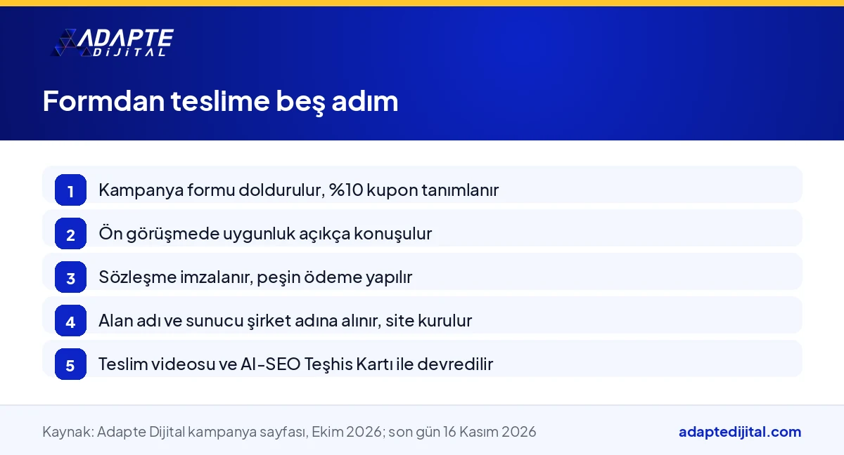 Dijital Şirketim Olsun kampanyasına başvurudan teslime kadar izlenen adımları sıralayan görsel