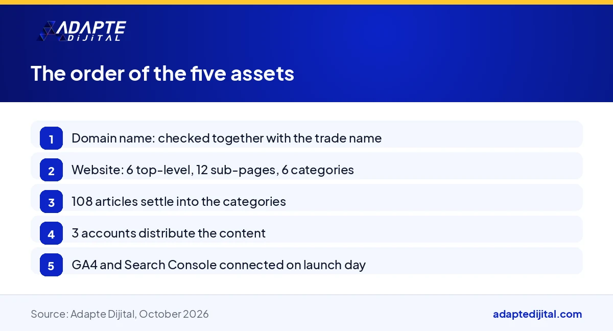 Steps showing the setup order of a digital company's domain name, website, 108 articles, accounts and measurement assets