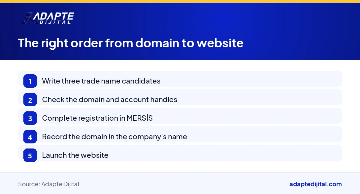 Visual showing in five steps the domain and registration order from trade name candidate to website launch