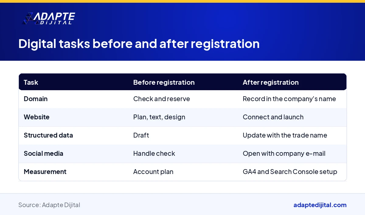 Table showing at which stage, before or after registration, the domain, website, structured data and measurement tasks are done