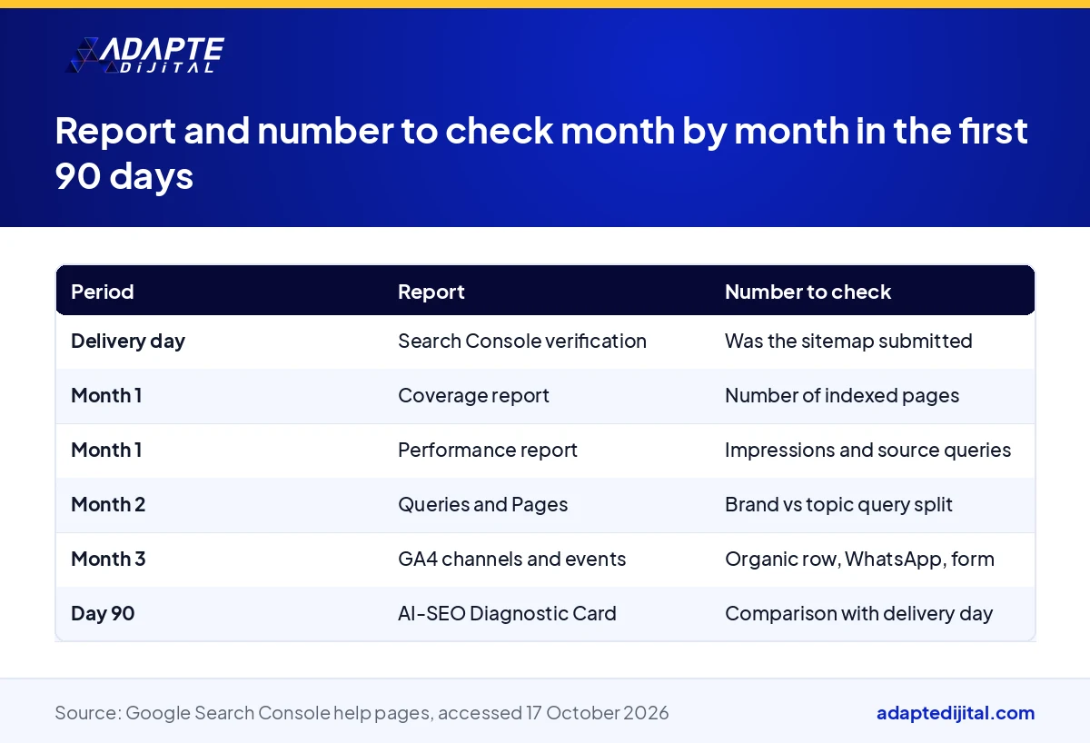 Table showing which report and which number to check month by month in the first 90 days after a website is delivered