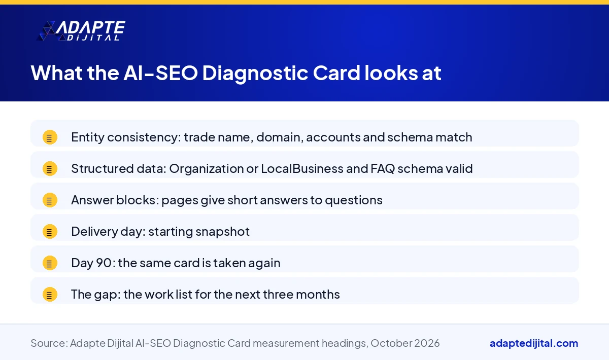 List of the three headings the AI-SEO Diagnostic Card measures on delivery day and on day 90