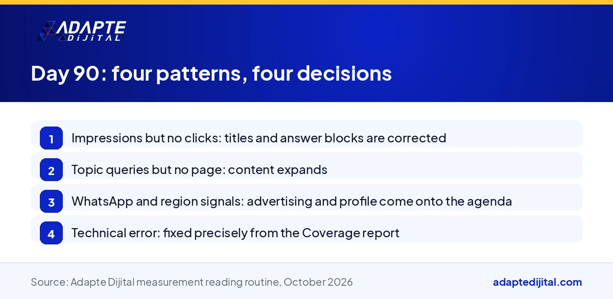 Step visual listing the decisions to make 90 days after a website is delivered, based on report patterns