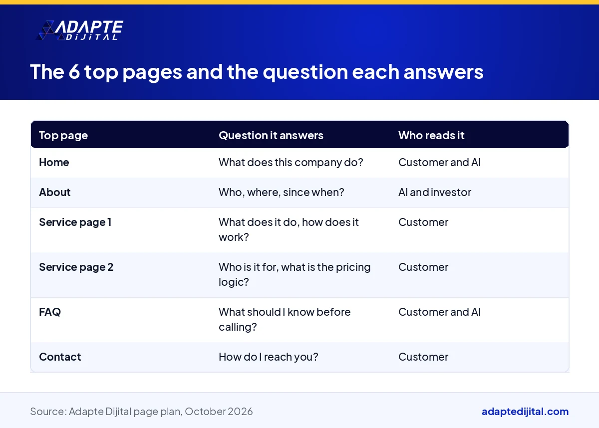 Table showing which question each of the 6 top pages of a digital company website answers and who reads it