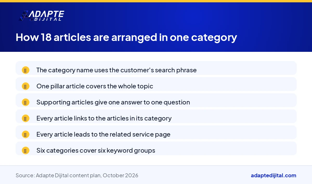 List explaining how the 18 articles in one category of a digital company website are arranged and linked to each other