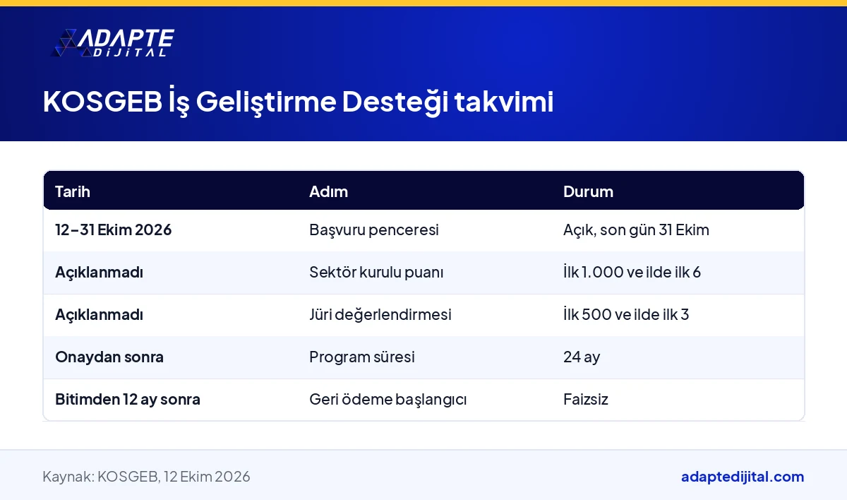 KOSGEB İş Geliştirme Desteği'nin başvuru, değerlendirme, program süresi ve geri ödeme adımlarını tarihleriyle gösteren tablo
