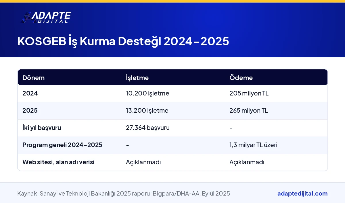 KOSGEB İş Kurma Desteği'nin 2024 ve 2025 yıllarındaki işletme sayısı ve ödeme tutarlarını gösteren tablo