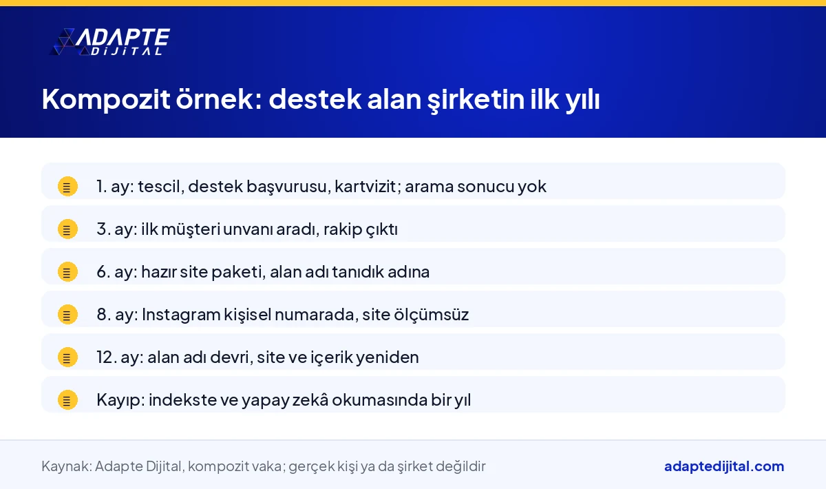 Destek alan kompozit bir girişimcinin ilk yılında dijital tarafta yaşadığı adımları ay ay sıralayan liste