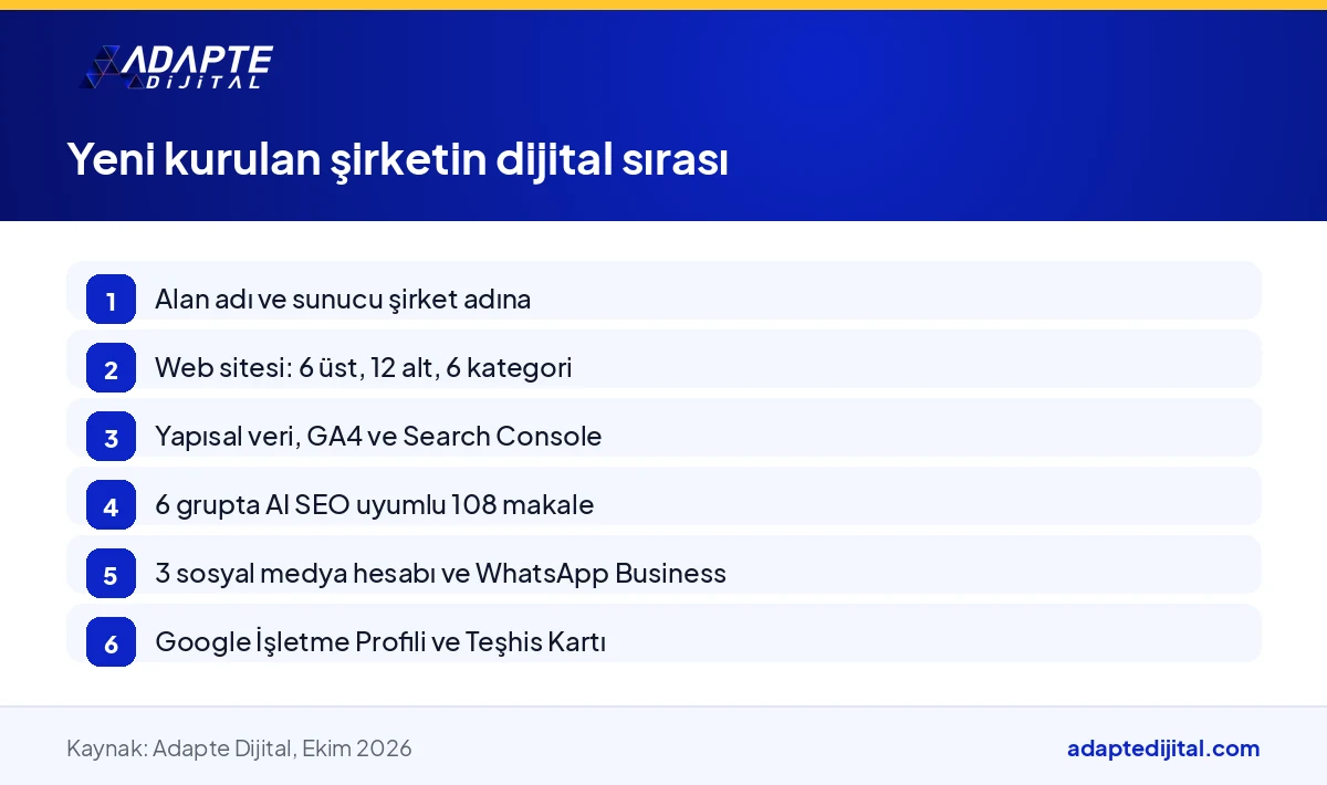 Yeni kurulan şirketin alan adından Google İşletme Profili'ne kadar izlemesi gereken dijital sırayı gösteren adımlar