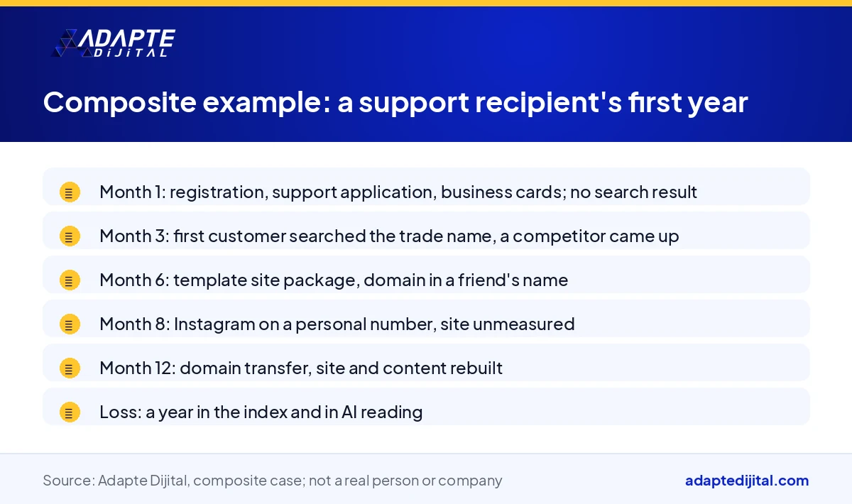 List setting out month by month what a composite support recipient went through on the digital side in the first year