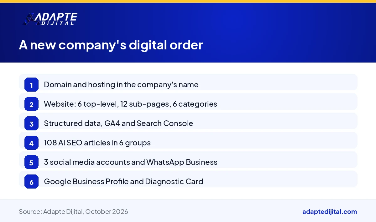 Steps showing the digital order a new company should follow from the domain name to the Google Business Profile