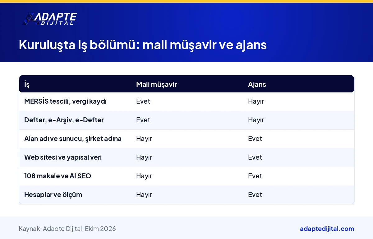 Şirket kuruluşunda mali müşavirin ve ajansın hangi işleri üstlendiğini karşılaştıran iş bölümü tablosu