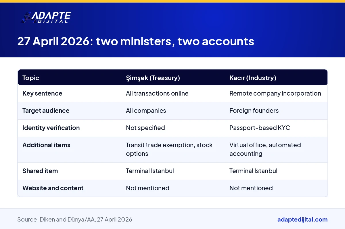Table comparing the digital company statements of Mehmet Şimşek and Mehmet Fatih Kacır on 27 April 2026 topic by topic
