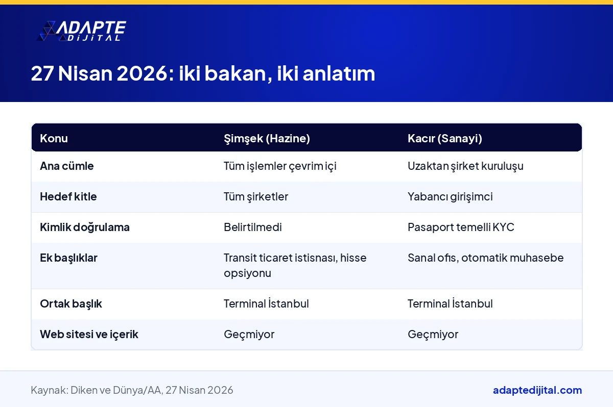 Mehmet Şimşek ve Mehmet Fatih Kacır'ın 27 Nisan 2026 dijital şirket açıklamalarını konu konu karşılaştıran tablo
