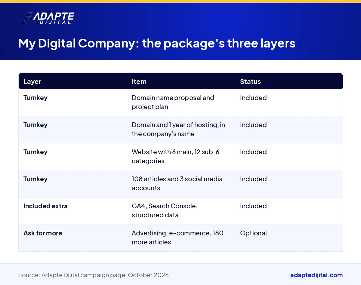 Table showing the My Digital Company campaign's turnkey items and included extras layer by layer