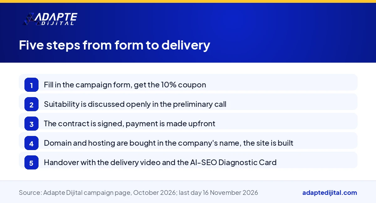 Visual listing the steps from application to delivery in the My Digital Company campaign