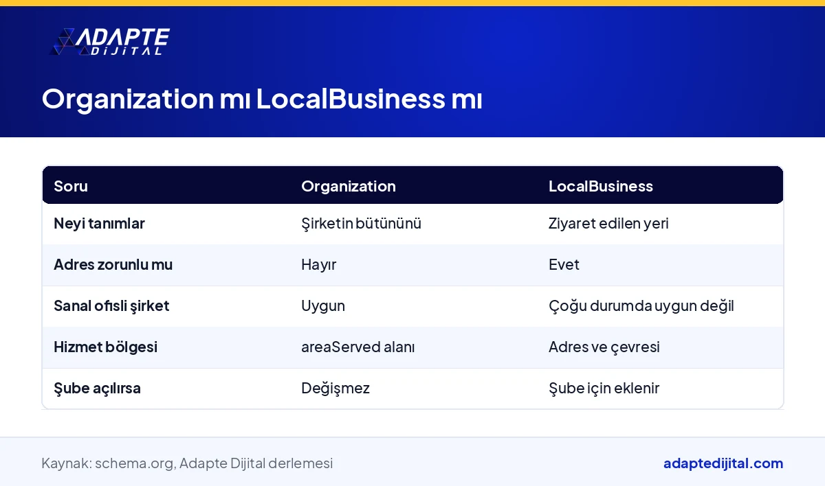 Sanal ofisli şirket için Organization ve LocalBusiness şemalarını soru soru karşılaştıran tablo