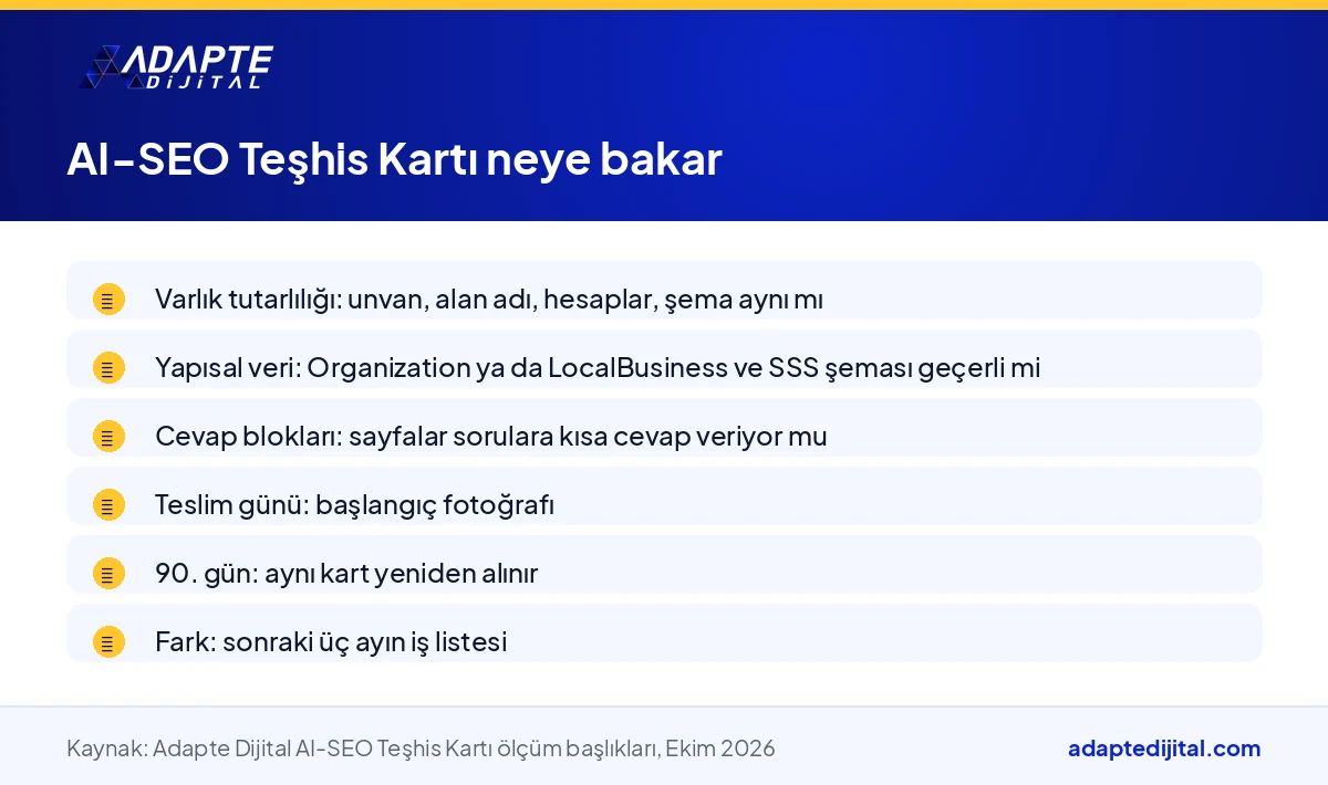 AI-SEO Teşhis Kartı'nın teslim günü ve 90. günde ölçtüğü üç başlığı sıralayan liste