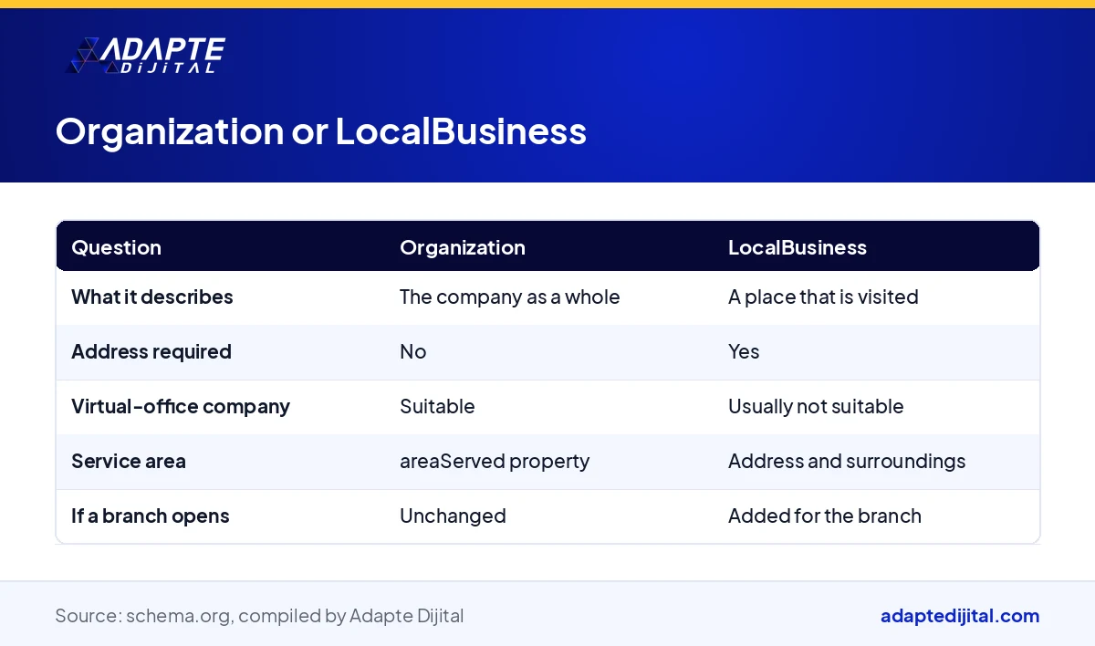 Table comparing the Organization and LocalBusiness schemas question by question for a virtual-office company