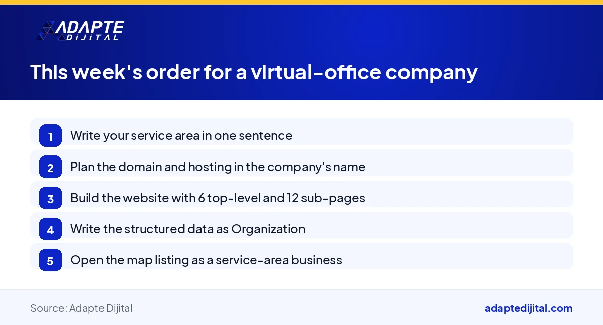 Visual showing in order the five steps a founder setting up a company with a virtual office address should follow this week