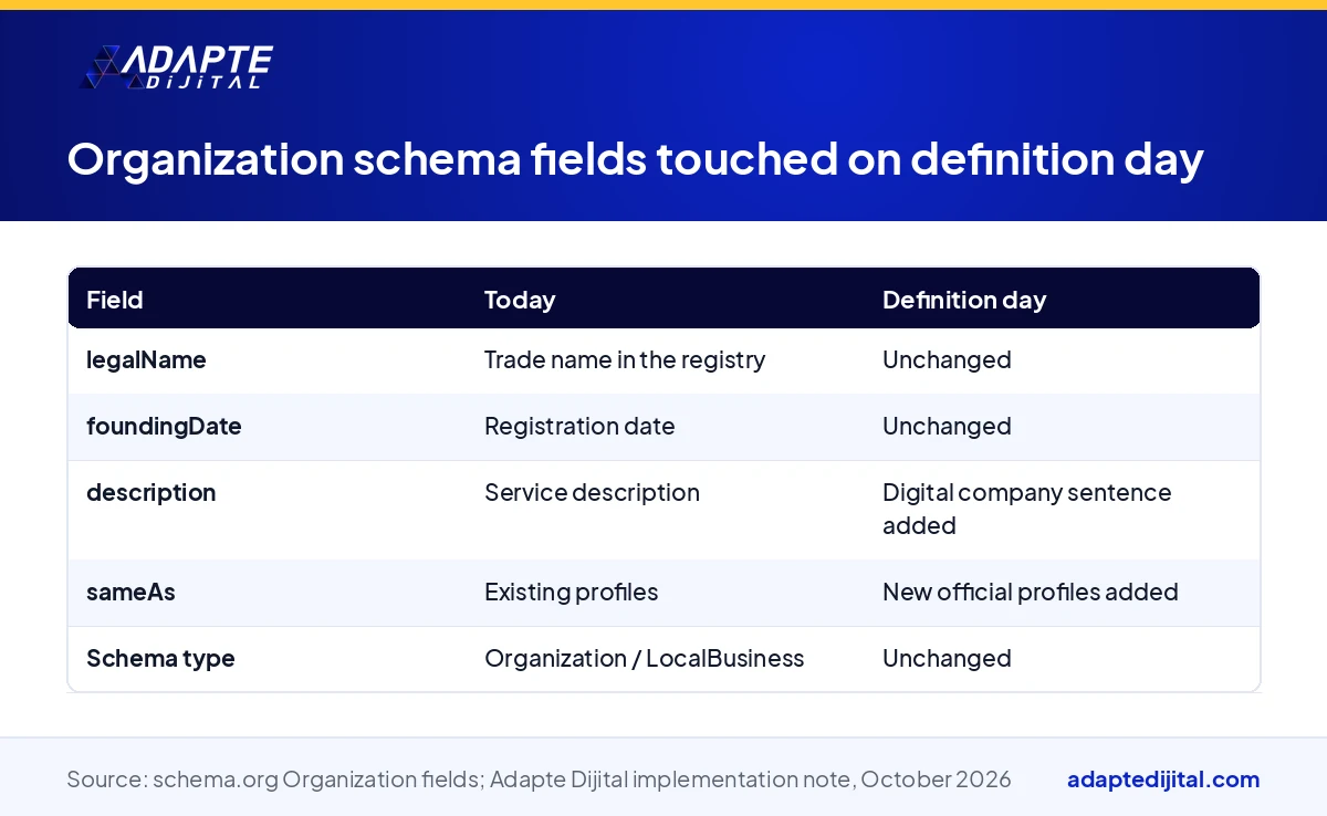 Table showing the Organization schema fields to update when the digital company definition is published, and their sources