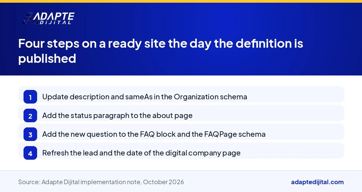 Visual listing the update steps to follow on a ready website on the day the digital company definition is published